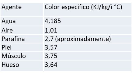 Tabla agentes calóricos