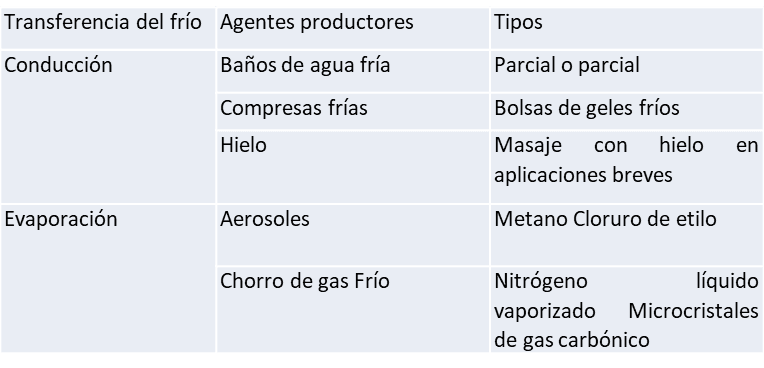 Transferencia del frio