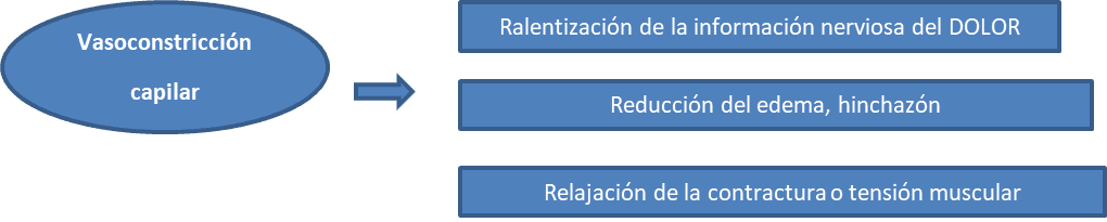 contraste frio y calor beneficios