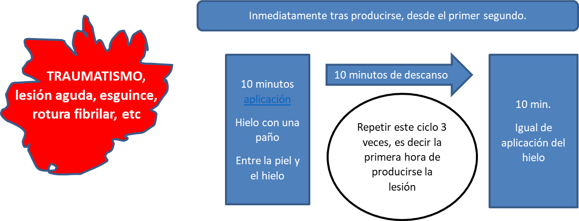 tratamiento contraste frio y calor