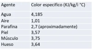 Tabla agentes calóricos
