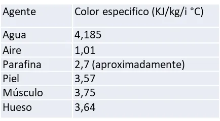Tabla agentes calóricos