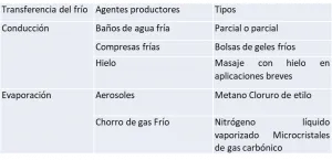 Transferencia del frio