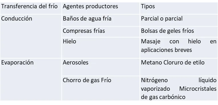 Transferencia del frio
