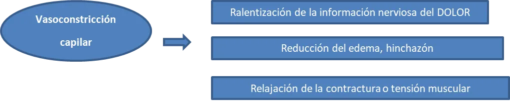 contraste frio y calor beneficios